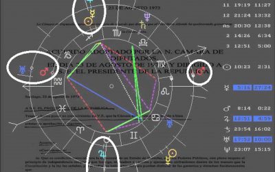 Ciclo Saturno Neptuno Y La Izquierda Chilena- Congreso Chileno Declara Que Allende Ha Quebrantado La Constitución. (22 de agosto 1973)