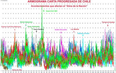 Armograma de Carta Progresada de Chile- Acontecimientos que afectan al “Alma de la Nación”